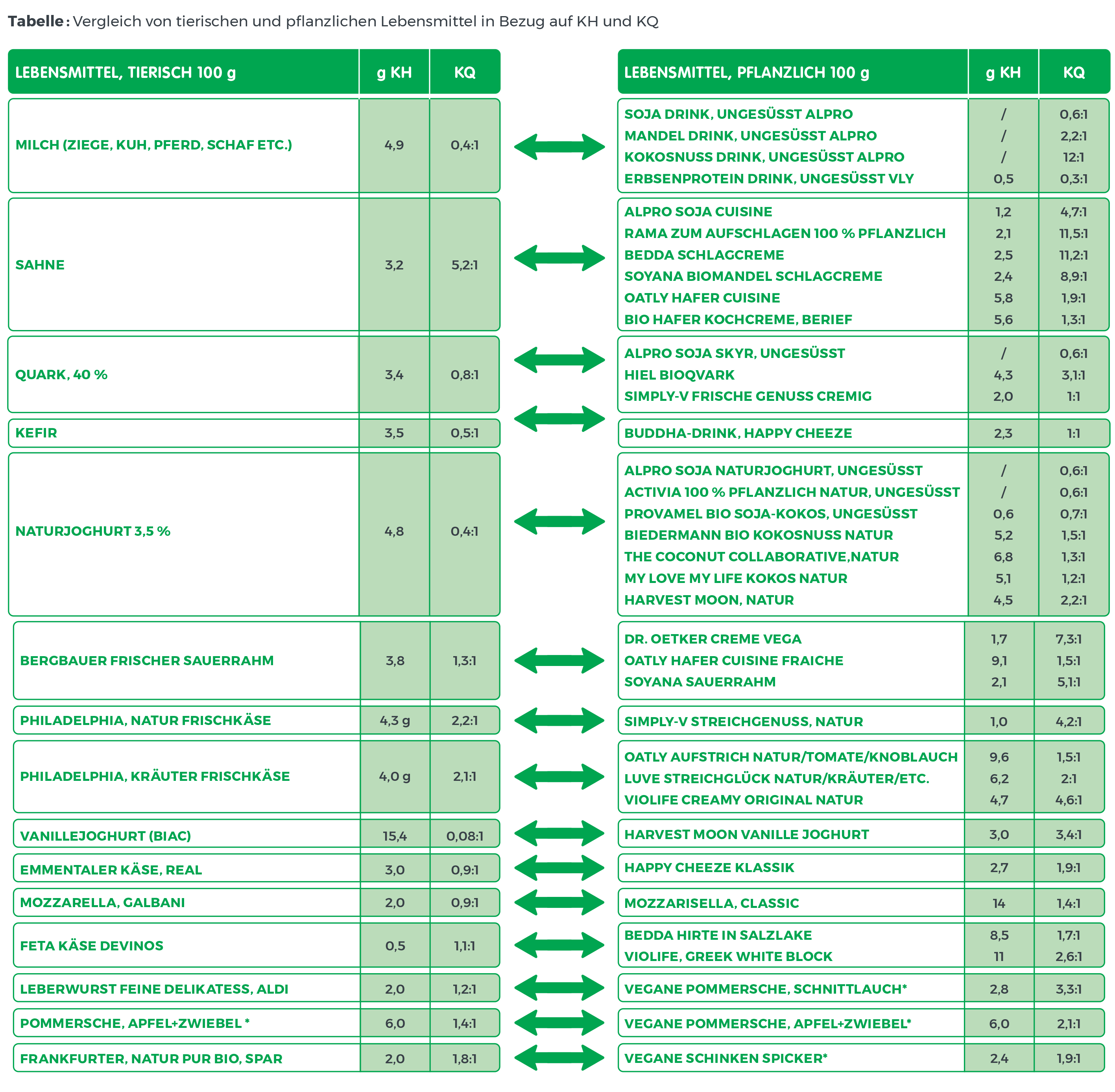 Comparación de alimentos animales y vegetales